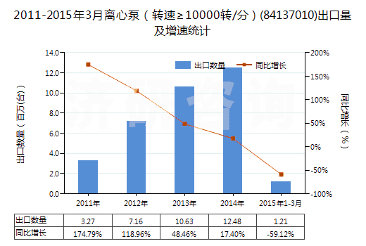2011-2015年3月離心泵（轉(zhuǎn)速≥10000轉(zhuǎn)/分）(84137010)出口量及增速統(tǒng)計(jì)